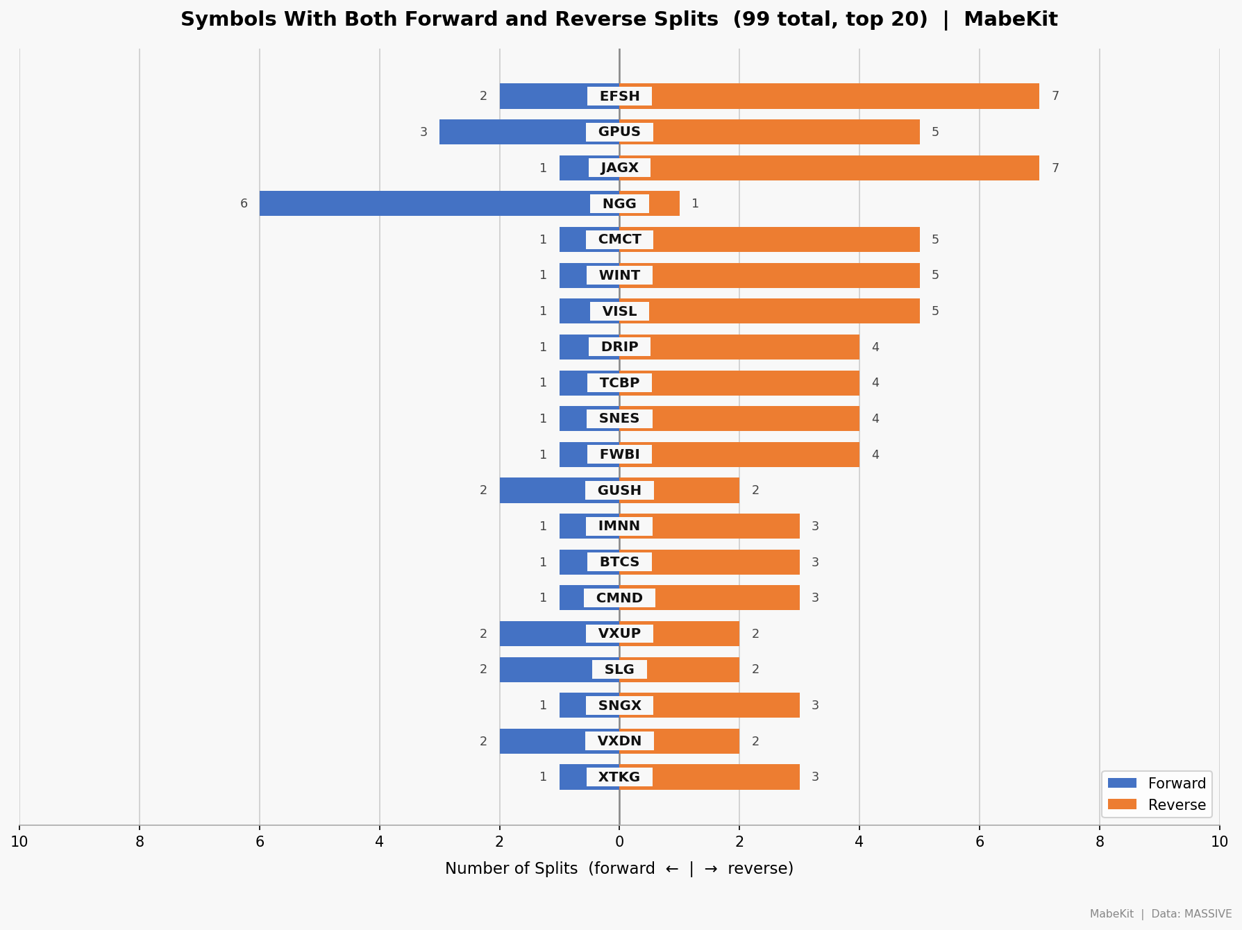 stocks that did forward and reverse splits