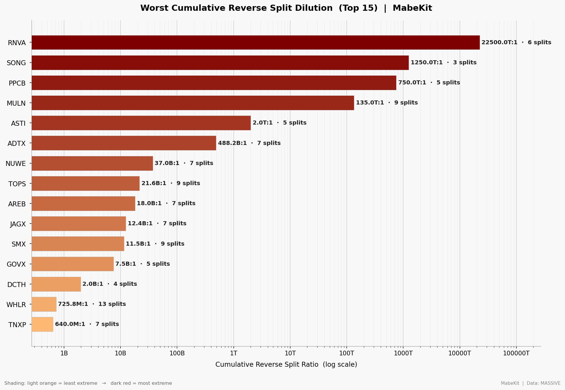 most cumulative dilution