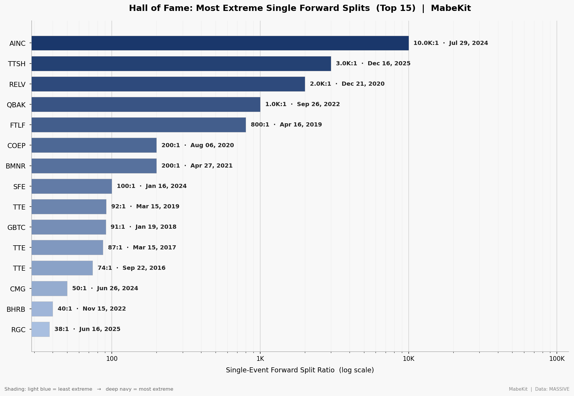 the most extreme forward splits of the last decade