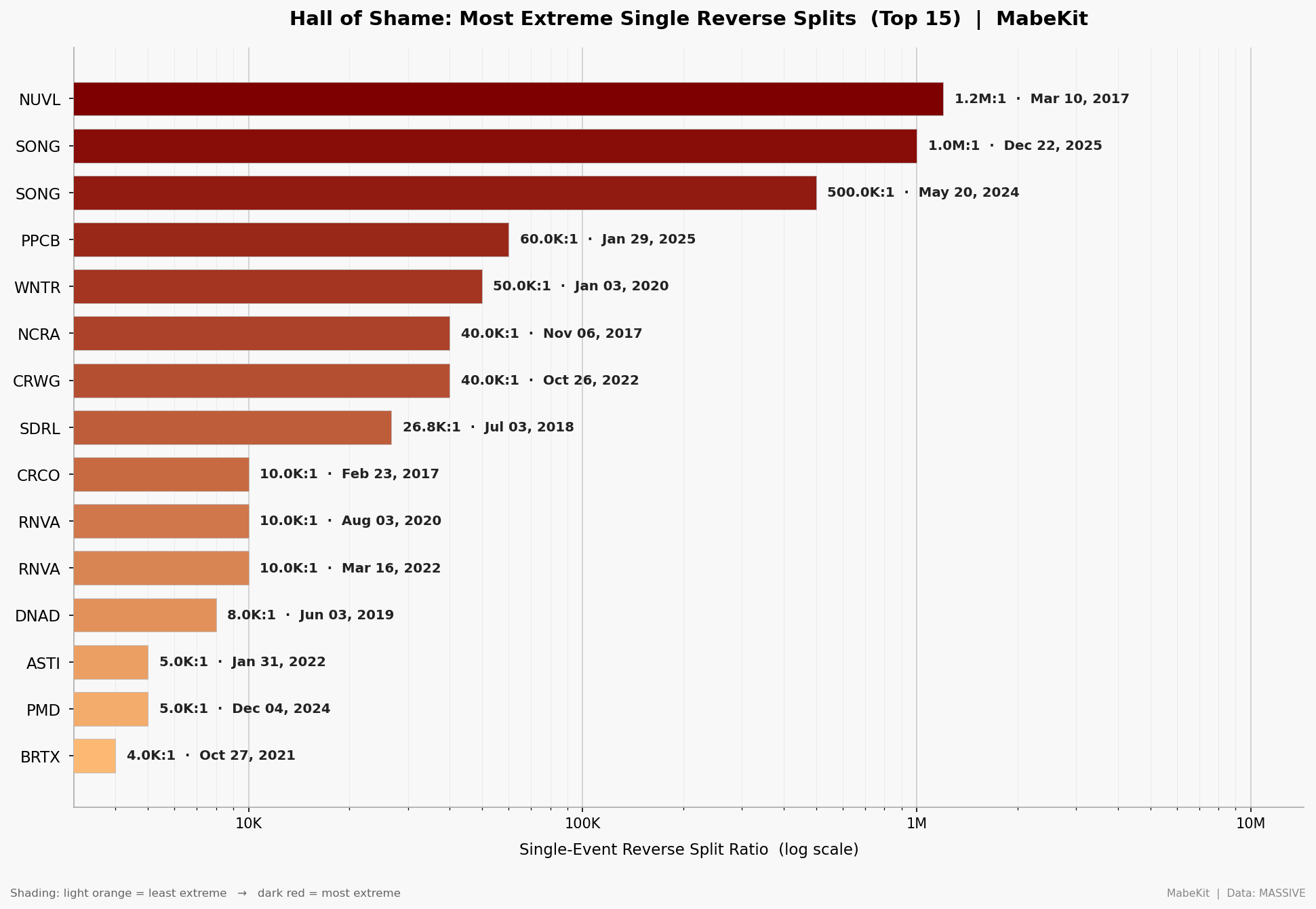 the most extreme reverse splits of the last decade