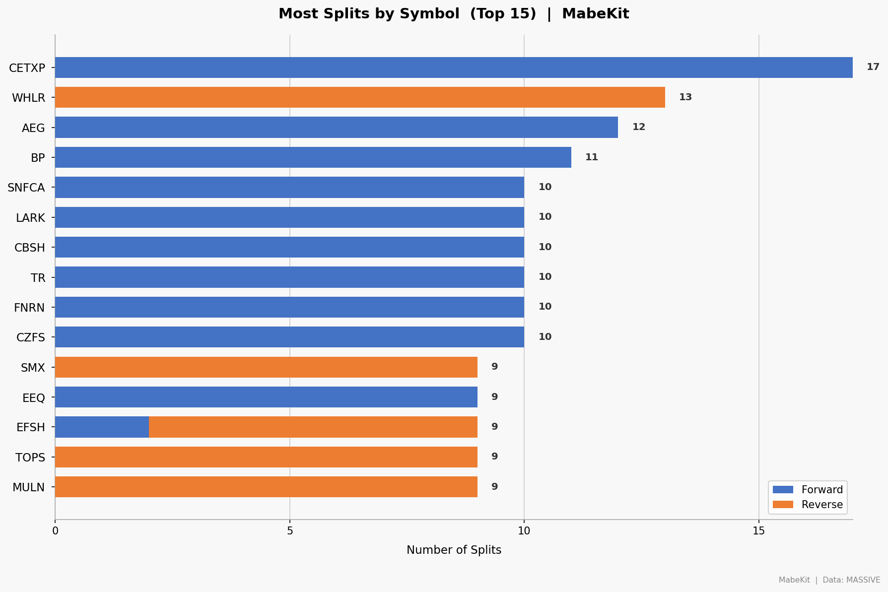 most splits by symbol
