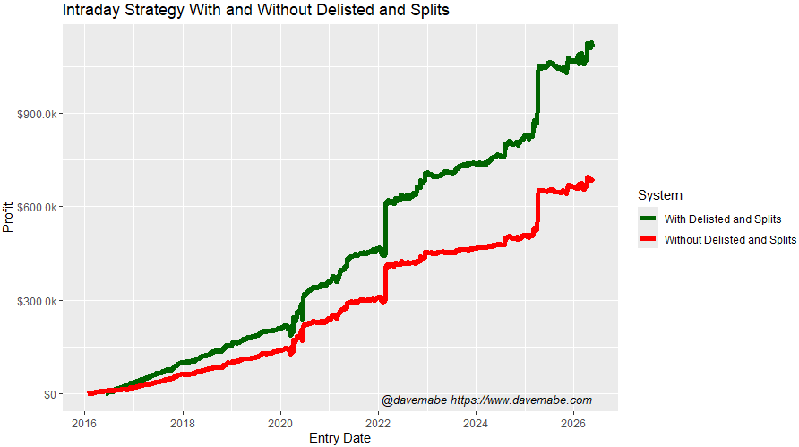 intraday backtest with and without delisted stocks and splits