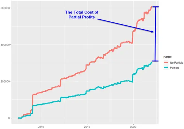First Partial Profit Should you EVER take Partial Profits? (Scale Out)